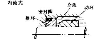 內(nèi)流式機(jī)械密封件 內(nèi)流式機(jī)械密封件