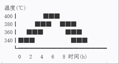 2-PTFE燒結(jié)溫度曲線