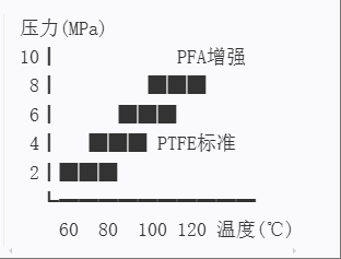 3-圖2 不同氟塑料爆破壓力曲線