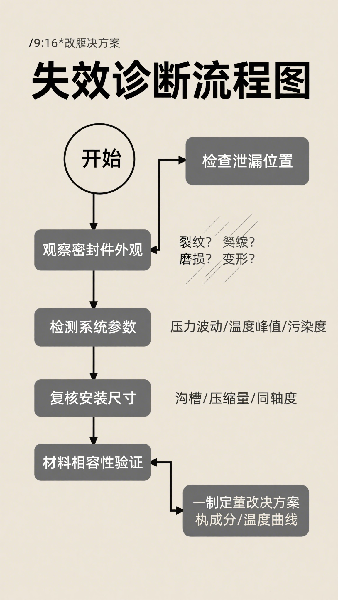 Y型密封圈失效診斷流程圖